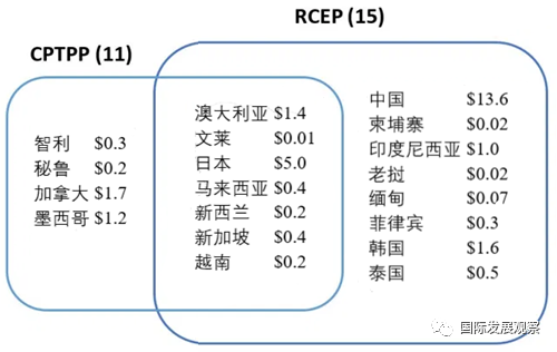才入RCEP“群”，中国为何又考虑入CPTPP“群”？ – 国际发展观察